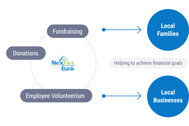 Bank community infographic